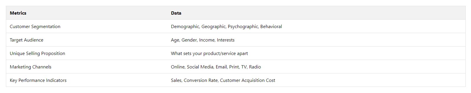 A table displaying customised marketing strategies.