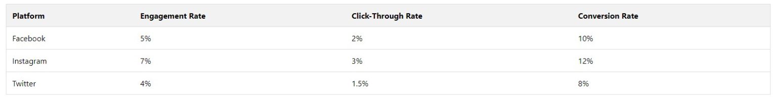 A table displaying statistics for social media and content.