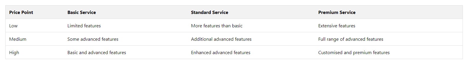 What to Expect in Terms of Services for Different Price Points